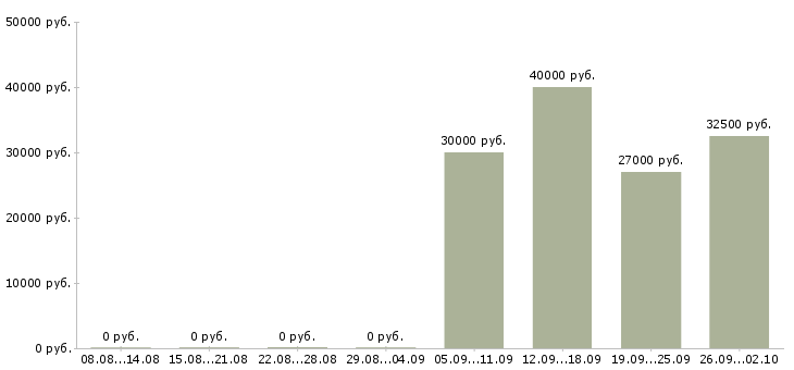 Вакансии менеджер продуктов в Твери - Медиана зарплат менеджер продуктов в Твери за 2 месяца