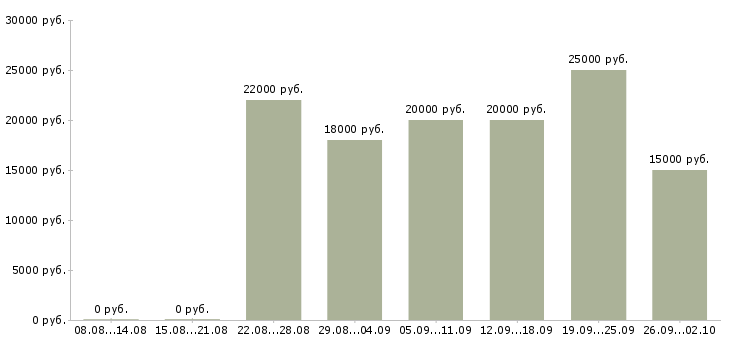 Вакансии менеджером интернет магазина в Калининграде - Медиана зарплат менеджером интернет магазина в Калининграде за 2 месяца