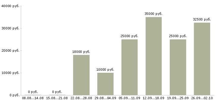 Вакансии менеджеры для работы на дому в Костроме - Медиана зарплат менеджеры для работы на дому в Костроме за 2 месяца