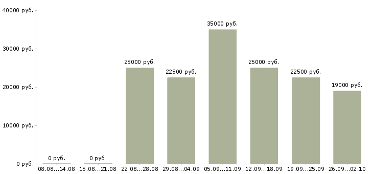 Вакансии менеджеры интернет магазина в Саратове - Медиана зарплат менеджеры интернет магазина в Саратове за 2 месяца