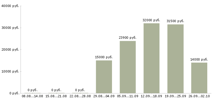 Вакансии менеджеры с корпоративными клиентами в Новокузнецке - Медиана зарплат менеджеры с корпоративными клиентами в Новокузнецке за 2 месяца