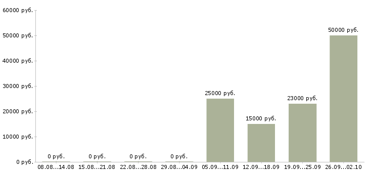 Вакансии оператор 1 с в Кургане - Медиана зарплат оператор 1 с в Кургане за 2 месяца
