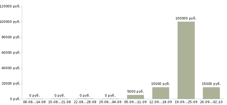 Вакансии оператор на дому в Уфе - Медиана зарплат оператор на дому в Уфе за 2 месяца