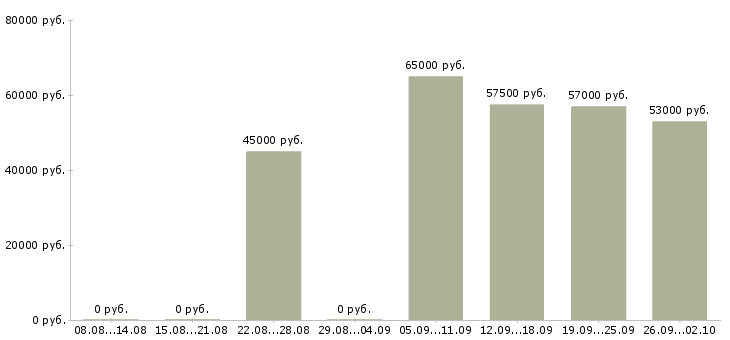 Вакансии оператор на фрезерный станок в Москве - Медиана зарплат оператор на фрезерный станок в Москве за 2 месяца