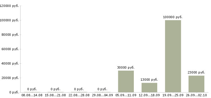 Вакансии оператор пк на дому Башкортостан - Медиана зарплат оператор пк на дому Башкортостан за 2 месяца