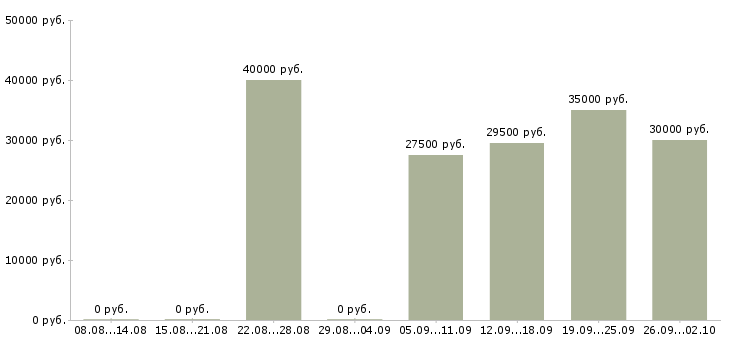 Вакансии оператор с обучением в Владивостоке - Медиана зарплат оператор с обучением в Владивостоке за 2 месяца