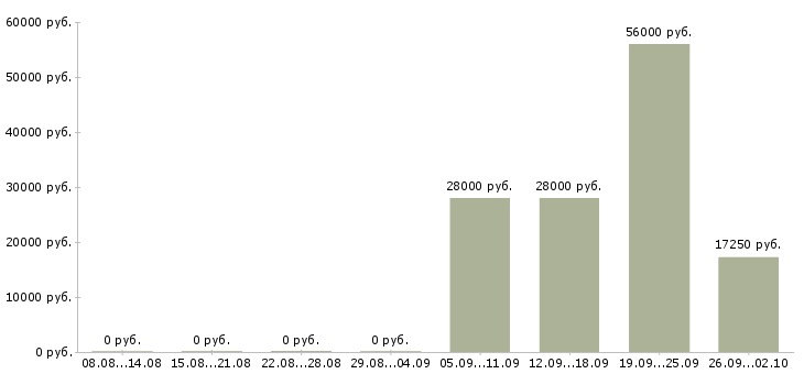 Вакансии ответственный по питанию в Иваново - Медиана зарплат ответственный по питанию в Иваново за 2 месяца