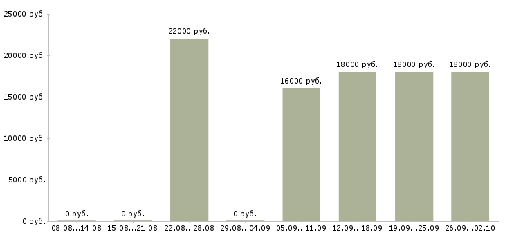 Вакансии помощник бухгалтера без опыта Нижний новгород - Медиана зарплат помощник бухгалтера без опыта Нижний новгород за 2 месяца