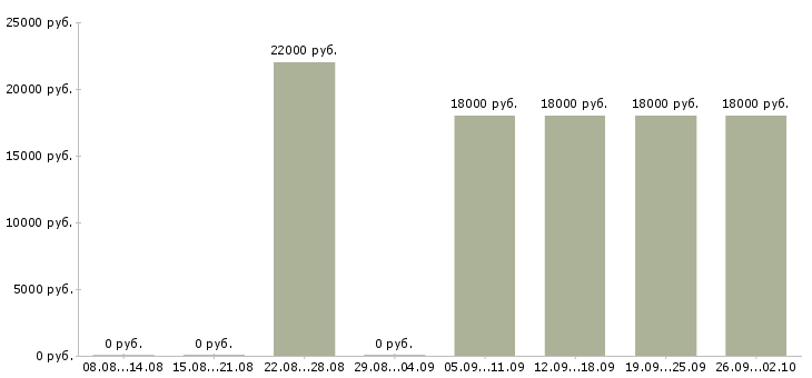 Вакансии помощники бухгалтер без опыта работы Нижний новгород - Медиана зарплат помощники бухгалтер без опыта работы Нижний новгород за 2 месяца