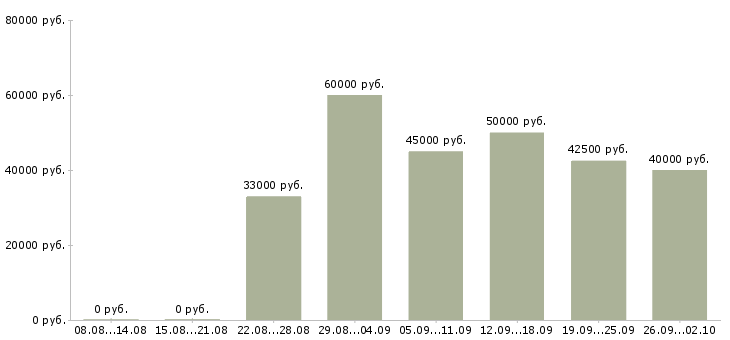 Вакансии портной в ателье в Москве - Медиана зарплат портной в ателье в Москве за 2 месяца
