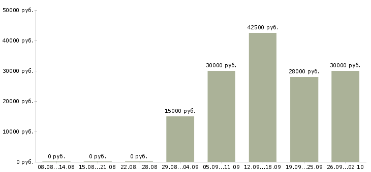 Вакансии продавец в интернет магазин Санкт-петербург - Медиана зарплат продавец в интернет магазин Санкт-петербург за 2 месяца