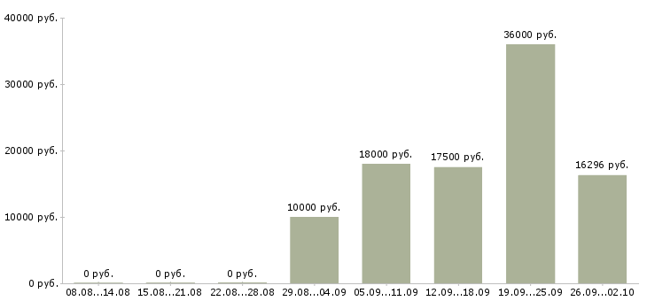 Вакансии продавец выкладка товара в Курске - Медиана зарплат продавец выкладка товара в Курске за 2 месяца