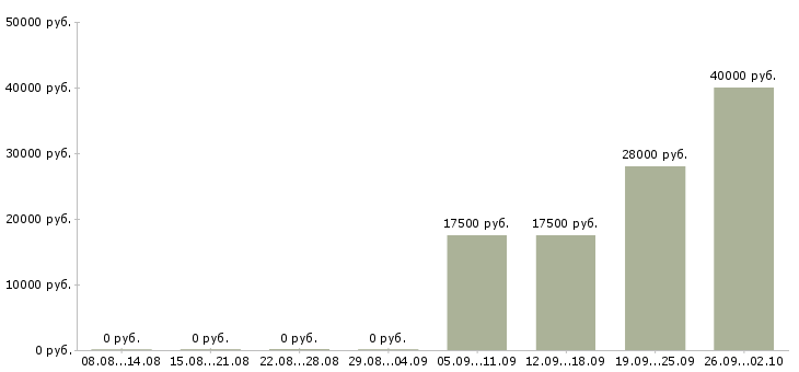 Вакансии продавец консультант салона в Уфе - Медиана зарплат продавец консультант салона в Уфе за 2 месяца