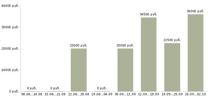 Вакансии продавец одежда в Волгограде - Медиана зарплат продавец одежда в Волгограде за 2 месяца