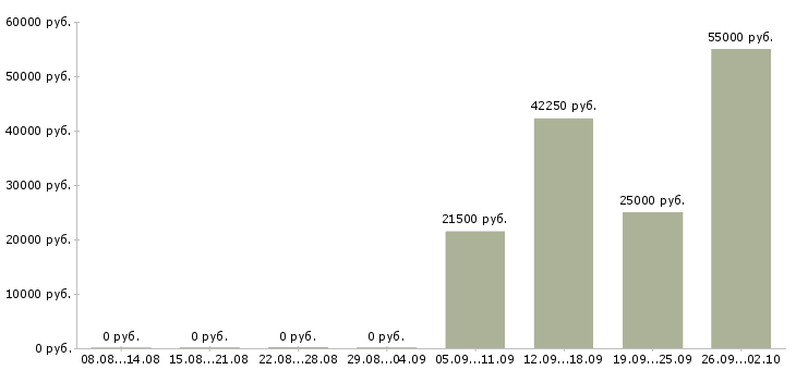 Вакансии производственный рабочий в Иваново - Медиана зарплат производственный рабочий в Иваново за 2 месяца