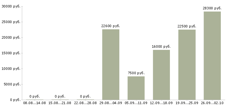 Вакансии рабочие без опыта в Ульяновске - Медиана зарплат рабочие без опыта в Ульяновске за 2 месяца