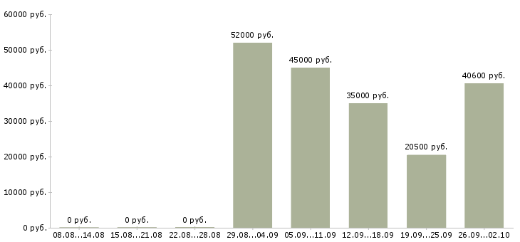 Вакансии рабочие склада в Вологде - Медиана зарплат рабочие склада в Вологде за 2 месяца