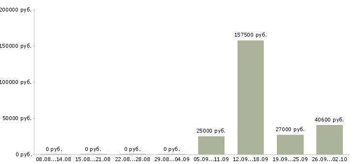 Вакансии рабочий по складу в Ставрополе - Медиана зарплат рабочий по складу в Ставрополе за 2 месяца