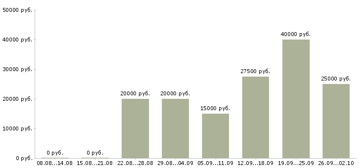 Вакансии размещение объявлений в Иркутске - Медиана зарплат размещение объявлений в Иркутске за 2 месяца