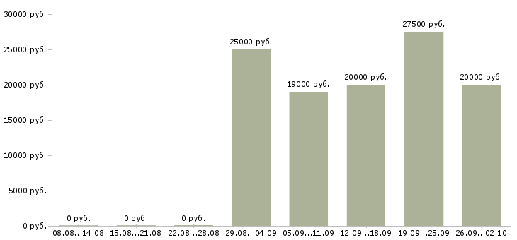 Вакансии размещение объявлений в Кемерово - Медиана зарплат размещение объявлений в Кемерово за 2 месяца