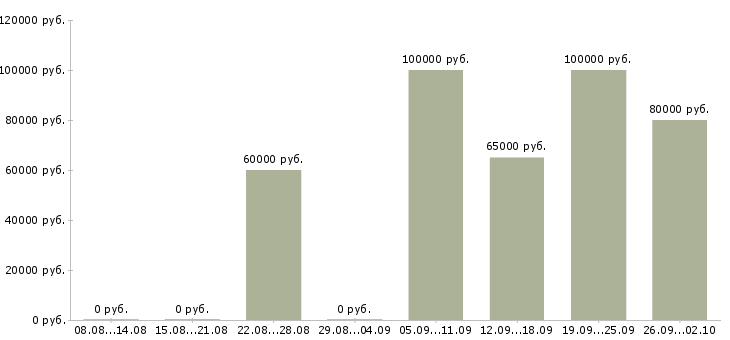 Вакансии разработчик на php в Новосибирске - Медиана зарплат разработчик на php в Новосибирске за 2 месяца