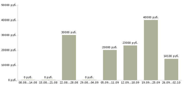Вакансии расклейщик листовок в Москве - Медиана зарплат расклейщик листовок в Москве за 2 месяца