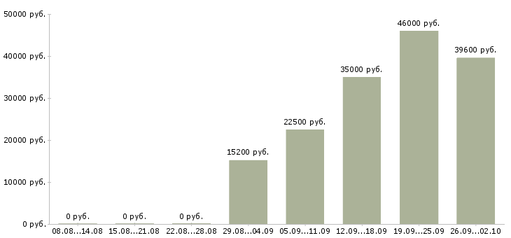 Вакансии руководитель командой в Ульяновске - Медиана зарплат руководитель командой в Ульяновске за 2 месяца