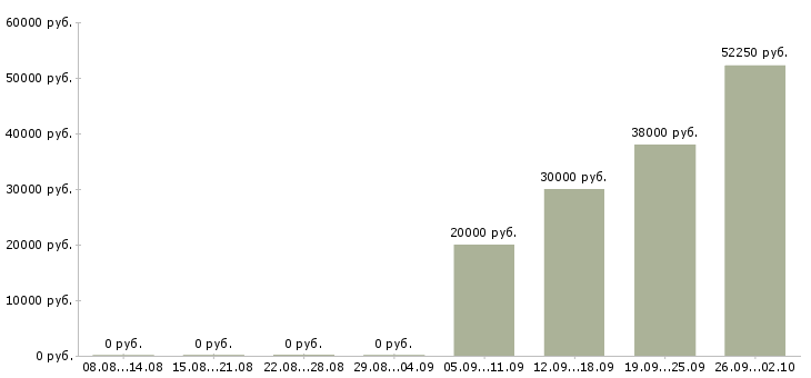 Вакансии руководитель программ в Рязани - Медиана зарплат руководитель программ в Рязани за 2 месяца