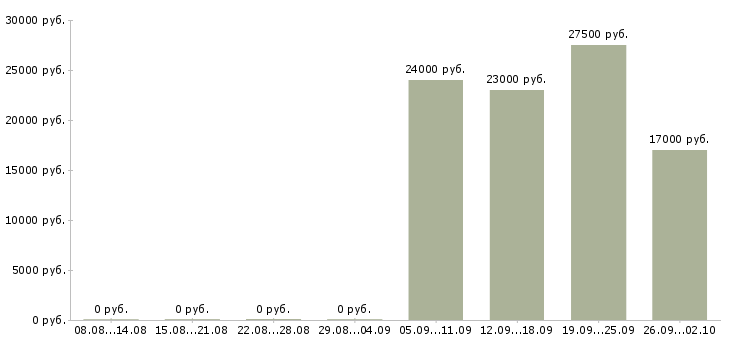Вакансии руководитель программы в Барнауле - Медиана зарплат руководитель программы в Барнауле за 2 месяца