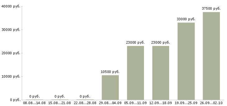 Вакансии сотрудник онлайн в Калуге - Медиана зарплат сотрудник онлайн в Калуге за 2 месяца