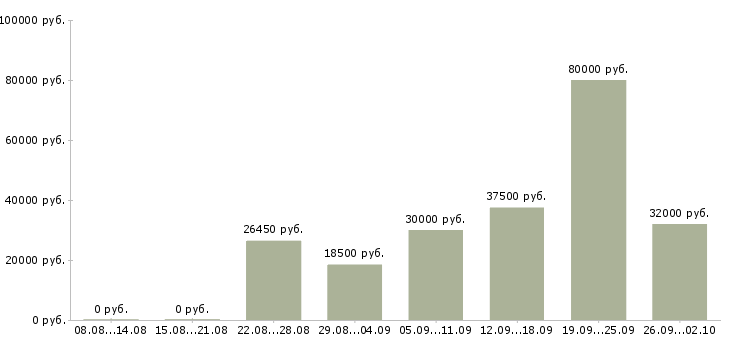 Вакансии сотрудник по подбору персонала в Тюмени - Медиана зарплат сотрудник по подбору персонала в Тюмени за 2 месяца