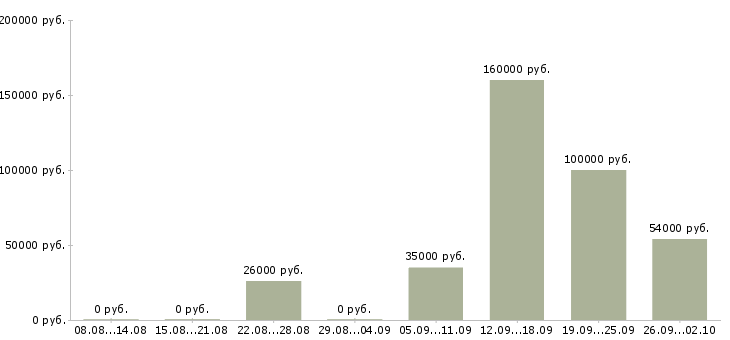 Вакансии сотрудник по развитию Йошкар-ола - Медиана зарплат сотрудник по развитию Йошкар-ола за 2 месяца