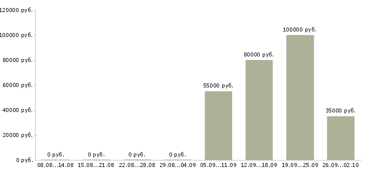 Вакансии специалист в недвижимости в Перми - Медиана зарплат специалист в недвижимости в Перми за 2 месяца