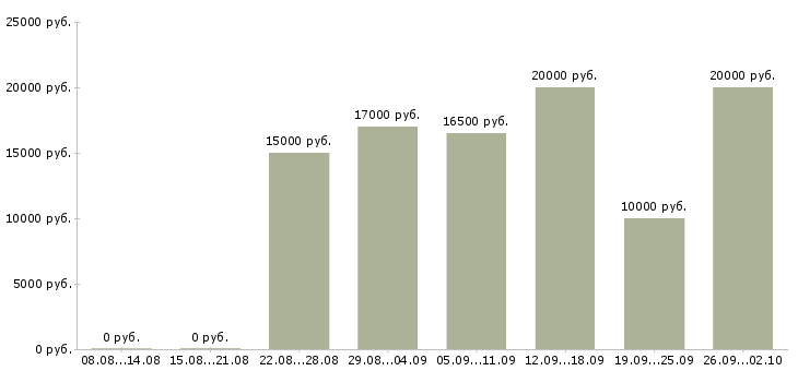 Вакансии специалист на дому в Ярославле - Медиана зарплат специалист на дому в Ярославле за 2 месяца