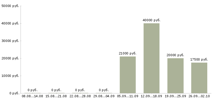 Вакансии специалист на телефон в Тамбове - Медиана зарплат специалист на телефон в Тамбове за 2 месяца