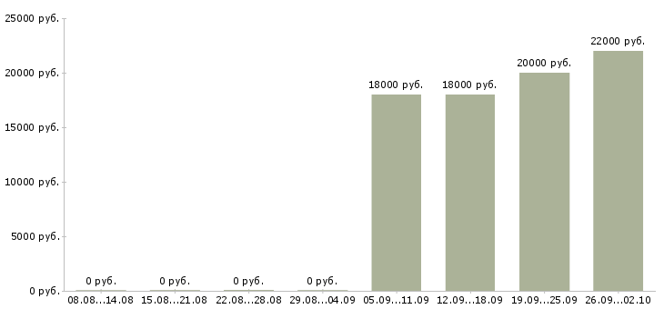 Вакансии специалист обслуживания и продаж в Уфе - Медиана зарплат специалист обслуживания и продаж в Уфе за 2 месяца