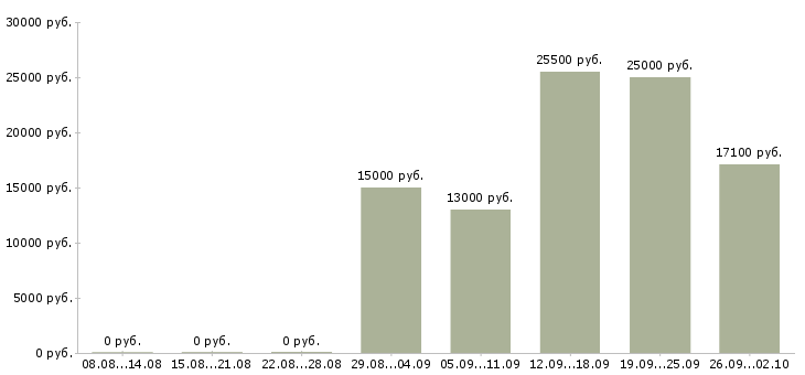 Вакансии специалист по документам в Ульяновске - Медиана зарплат специалист по документам в Ульяновске за 2 месяца