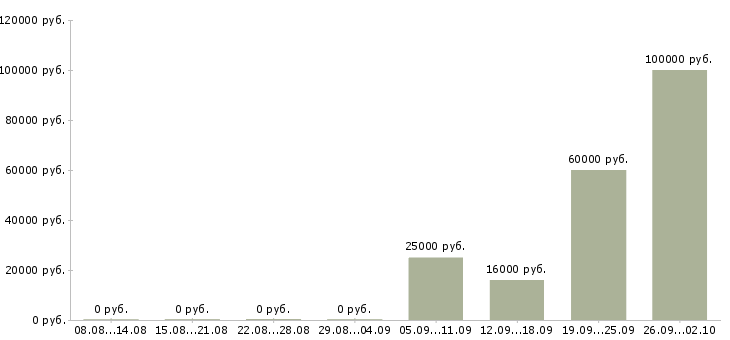 Вакансии специалист по контролю качества Башкортостан - Медиана зарплат специалист по контролю качества Башкортостан за 2 месяца
