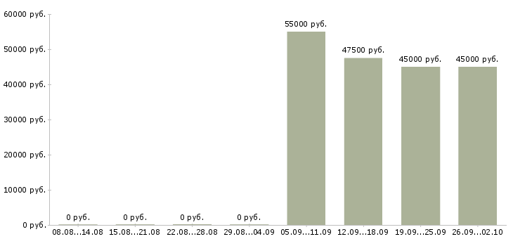Вакансии специалист по контролю качества в Хабаровске - Медиана зарплат специалист по контролю качества в Хабаровске за 2 месяца