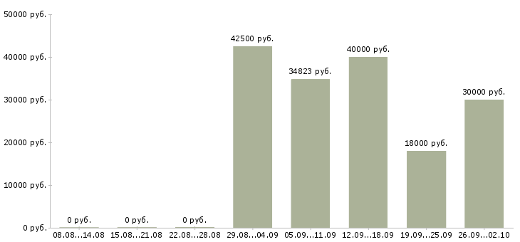 Вакансии специалист по оборудованию в Воронеже - Медиана зарплат специалист по оборудованию в Воронеже за 2 месяца