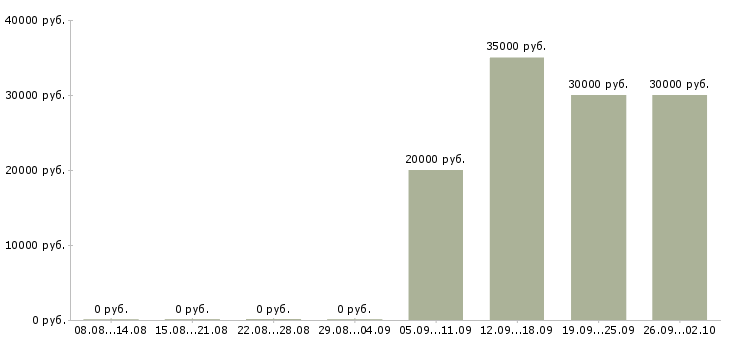 Вакансии специалист по продукции в Уфе - Медиана зарплат специалист по продукции в Уфе за 2 месяца