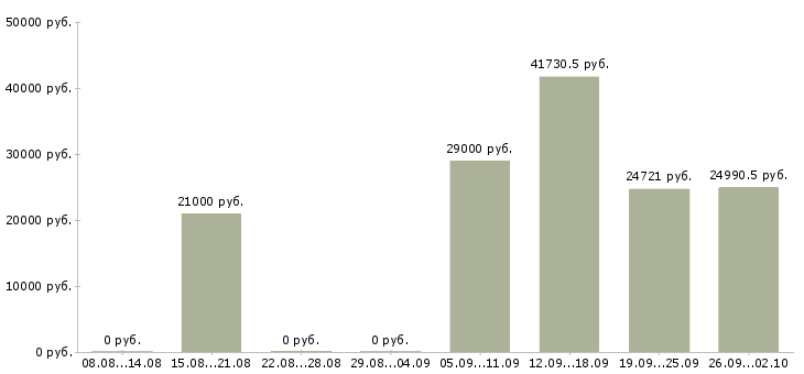 Вакансии специалист по сопровождению в Перми - Медиана зарплат специалист по сопровождению в Перми за 2 месяца