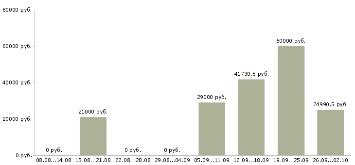 Вакансии специалист по сопровождению по в Перми - Медиана зарплат специалист по сопровождению по в Перми за 2 месяца