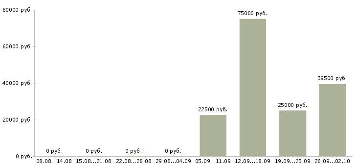 Вакансии специалист по ценам в Уфе - Медиана зарплат специалист по ценам в Уфе за 2 месяца