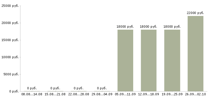 Вакансии специалист продаж и обслуживания в Уфе - Медиана зарплат специалист продаж и обслуживания в Уфе за 2 месяца