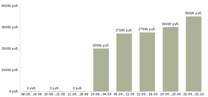 Вакансии специалисты по работе с клиентами в Дзержинске - Медиана зарплат специалисты по работе с клиентами в Дзержинске за 2 месяца