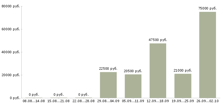 Вакансии специалисты по работе с клиентами в Саранске - Медиана зарплат специалисты по работе с клиентами в Саранске за 2 месяца