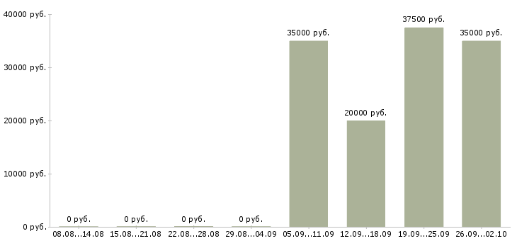 Вакансии строительный рабочий в Рязани - Медиана зарплат строительный рабочий в Рязани за 2 месяца