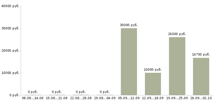 Вакансии техник консультант в Уфе - Медиана зарплат техник консультант в Уфе за 2 месяца