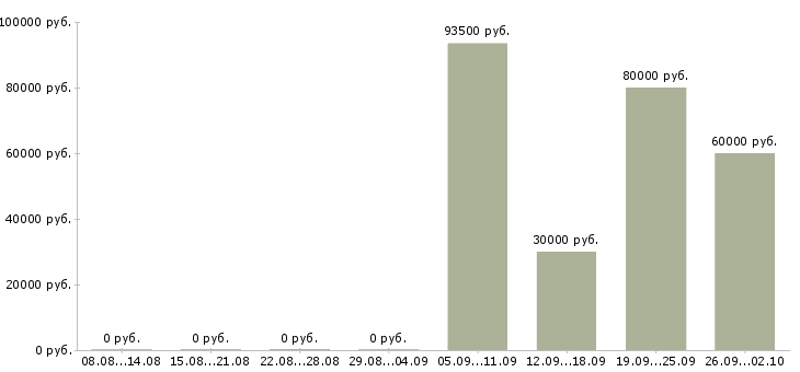 Вакансии технический специалист в Владивостоке - Медиана зарплат технический специалист в Владивостоке за 2 месяца